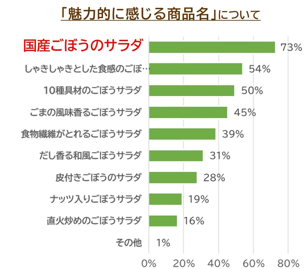 お客様の「これが食べたかった！」を商品化　ごぼうの食感と風味をいかした「国産ごぼうの香ばし炒めサラダ」10月1日発売＜業務用ごぼうサラダ発売40周年記念企画＞ 画像 5