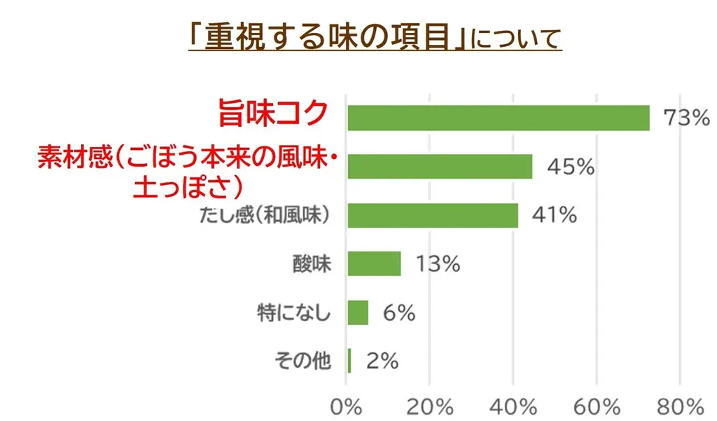お客様の「これが食べたかった！」を商品化　ごぼうの食感と風味をいかした「国産ごぼうの香ばし炒めサラダ」10月1日発売＜業務用ごぼうサラダ発売40周年記念企画＞ 画像 6