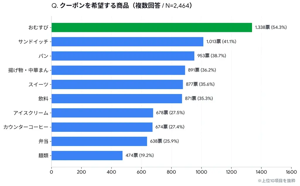 すべてのお客さまに、便利で安心なお買い物を！2,400名超の障がいのある方の声にお応えしたクーポンを配信、全国約16,500店で『ミライロID インバウンド版』にも対応開始 画像 2