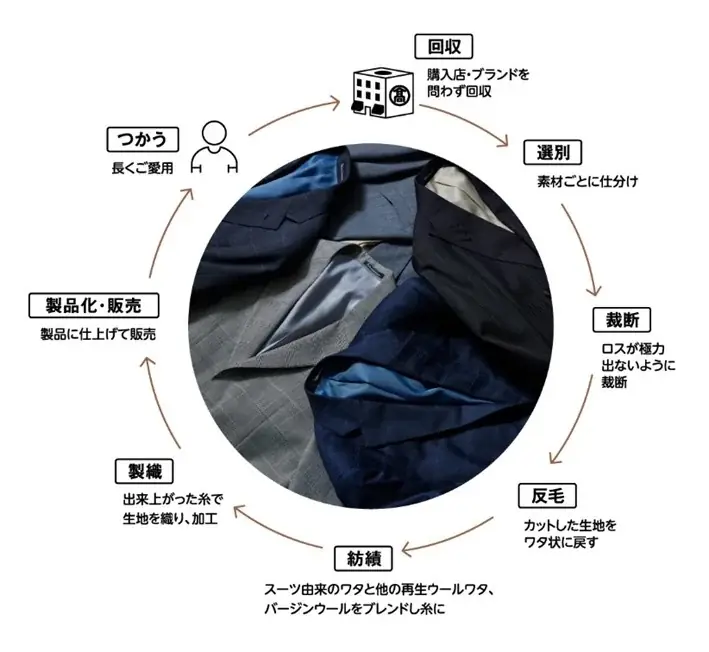 【高島屋】 「休眠スーツ」が新たな服に。「スーツ再生プロジェクト」初の商品化！休眠スーツを再生したカジュアルウェアをを10月7日（水） 発売 画像 12