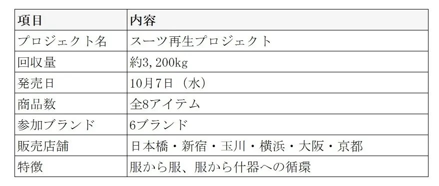 【高島屋】 「休眠スーツ」が新たな服に。「スーツ再生プロジェクト」初の商品化！休眠スーツを再生したカジュアルウェアをを10月7日（水） 発売 画像 19