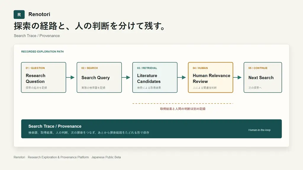 文献検索を、仕組み化する。研究探索の過程を記録・追跡する「Renotori」、日本語パブリックベータを公開 画像 3