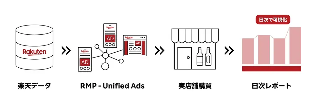 購買転換率計測機能追加