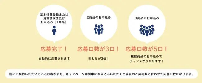 SBI生命 10周年記念プレミアムキャンペーン第２弾を実施 画像 2
