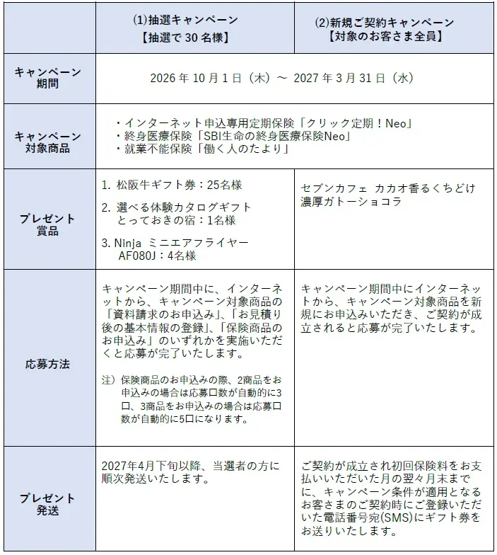 SBI生命 10周年記念プレミアムキャンペーン第２弾を実施 画像 4