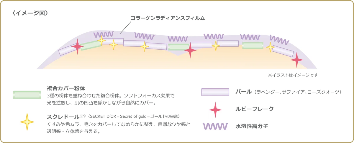 【PAUL & JOE BEAUTE】大人の肌気がかりに寄り添い、内側から弾むようなハリへ導く新美容液プライマーを発売 画像 4