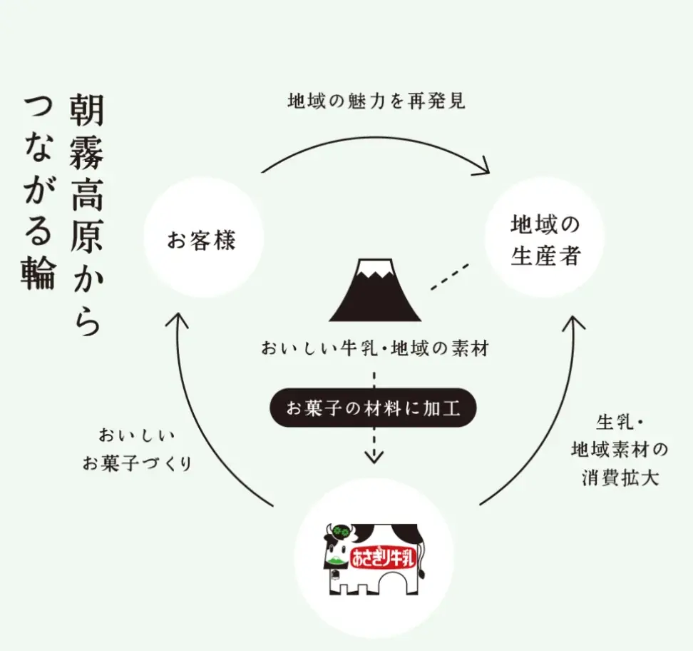 【あさぎり牛乳】阪神梅田本店発「○○の日」を東京・神奈川・広島へ拡大！ 画像 8