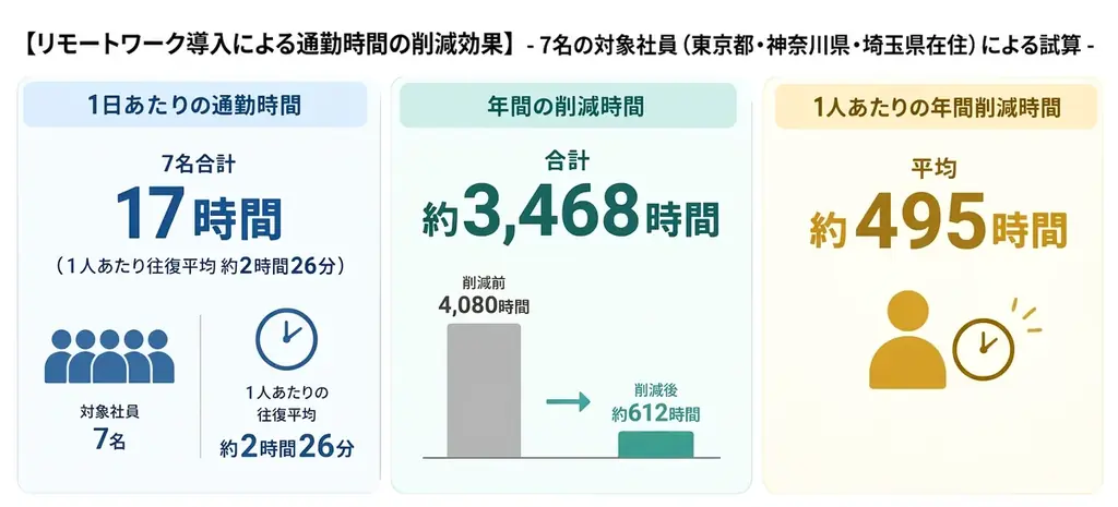 ラフ株式会社、10月より新制度「Laugh Anywhere」を開始　本社社員の通勤時間を年間約3,500時間削減へ 画像 2