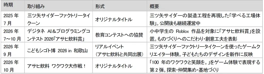 トランスコスモス、アサヒ飲料と連携し新作『アサヒ飲料 ワクワク大作戦！』をRobloxで公開 画像 2