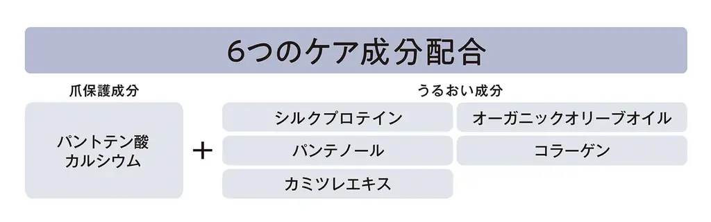 爪、伸ばしたい！薄爪・弱爪をしっかり硬く補強※1する透明ハードナーが新処方でリニューアル！「シュガードール　ネイルプロテクターS」新発売 画像 4
