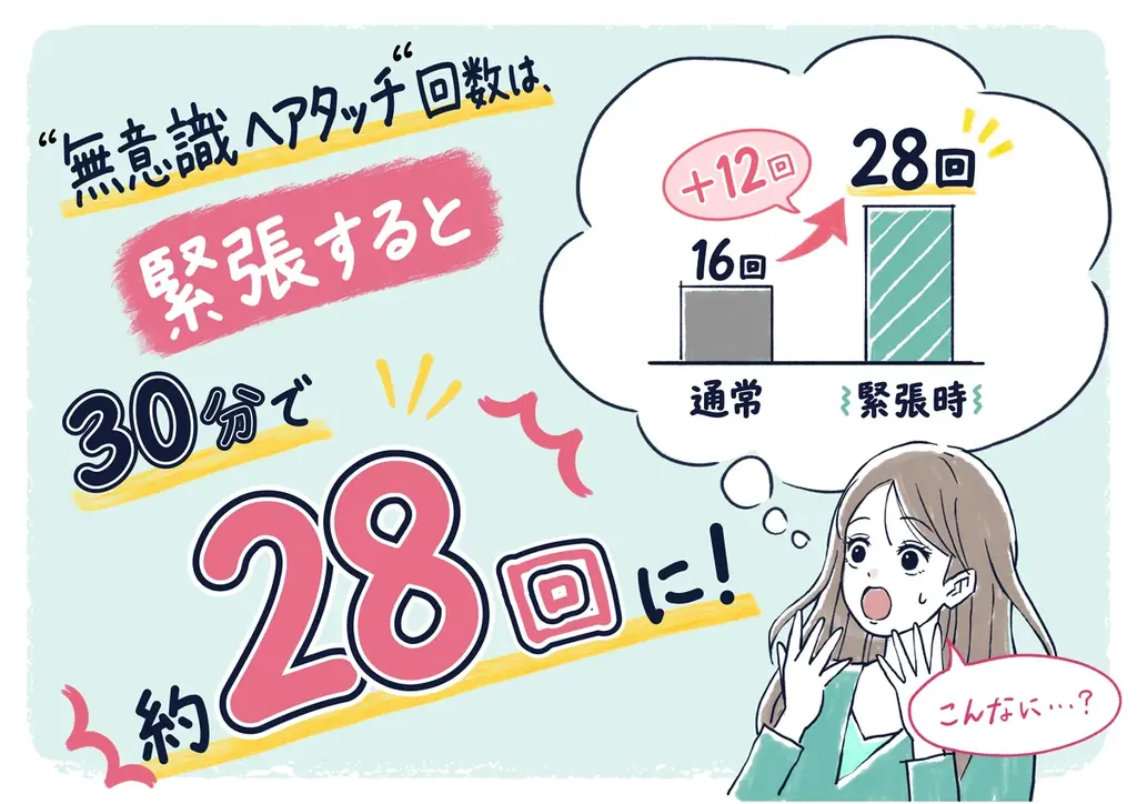 【静電気オフプロジェクト第二弾】緊張すると「無意識ヘアタッチ」の回数は1.7倍以上に！アイドルグループ「THE超BOYS」が緊張するファンの髪を“静電気オフ”⁉「静電気レスキュー特典会」10/15開催 画像 3