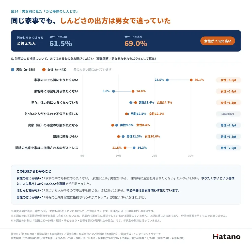 【1,000人調査】浴室のカビ掃除、64.8%が何かしらのモヤモヤ。最多は「家事の中でも特にやりたくない」26.4% 画像 2