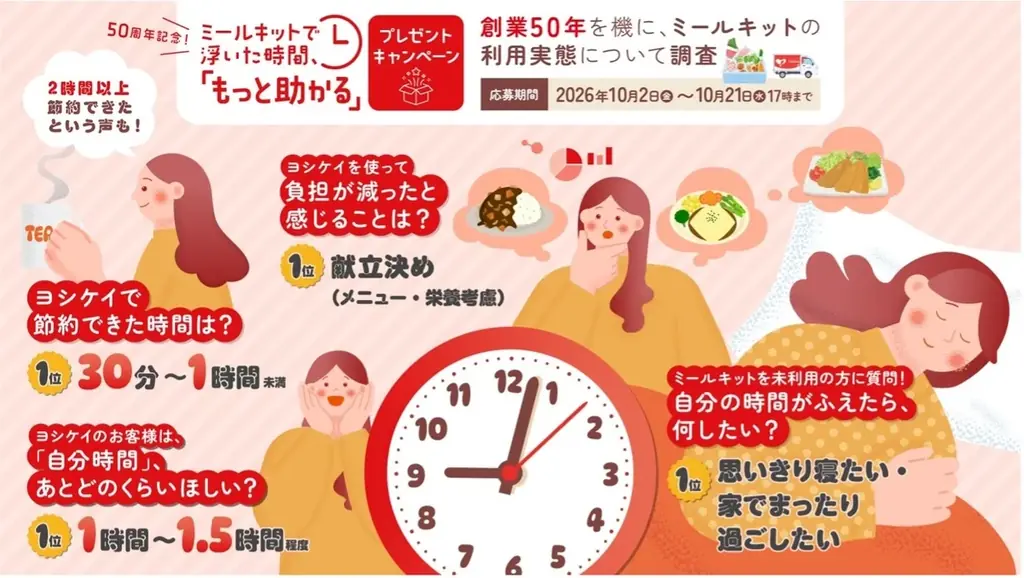 ヨシケイ50周年、ミールキット利用調査と「もっと助かる」キャンペーン