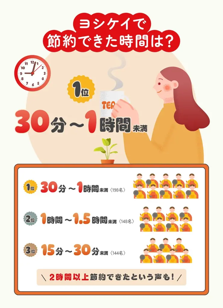 創業50周年を機に、ミールキットの利用実態について調査 ミールキットで浮いた時間「もっと助かる」プレゼントキャンペーンを開催 画像 2