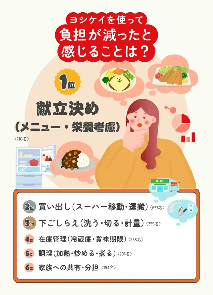創業50周年を機に、ミールキットの利用実態について調査 ミールキットで浮いた時間「もっと助かる」プレゼントキャンペーンを開催 画像 3