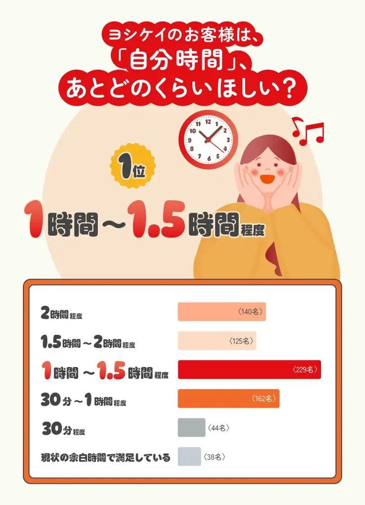 創業50周年を機に、ミールキットの利用実態について調査 ミールキットで浮いた時間「もっと助かる」プレゼントキャンペーンを開催 画像 4