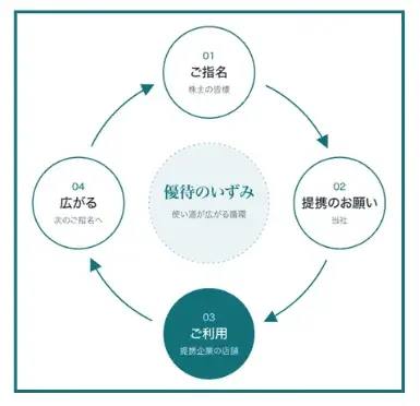 abc株式会社、株主のご指名をもとに株主優待ポイントの使い道を広げる新サービス「優待のいずみ」を提供開始 画像 2
