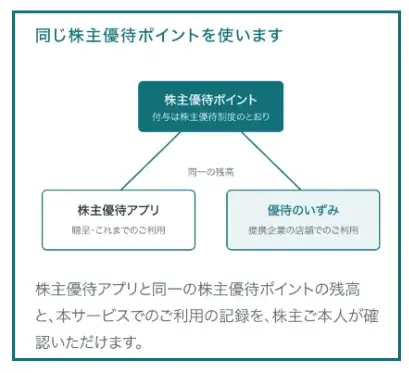 abc株式会社、株主のご指名をもとに株主優待ポイントの使い道を広げる新サービス「優待のいずみ」を提供開始 画像 3