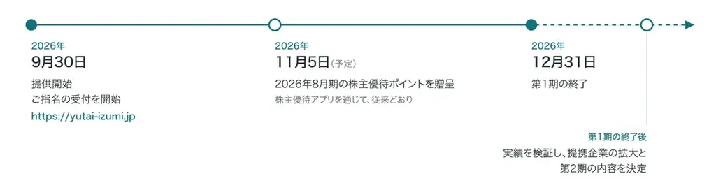 abc株式会社、株主のご指名をもとに株主優待ポイントの使い道を広げる新サービス「優待のいずみ」を提供開始 画像 4
