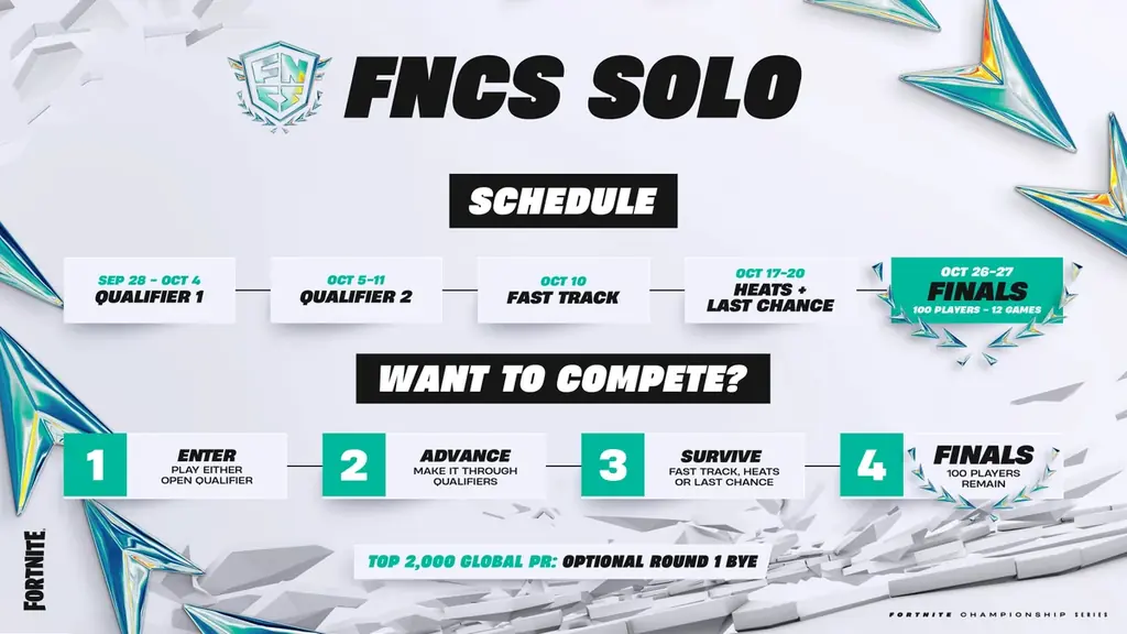 eスポーツチーム「REJECT」Fortnite部門 たろう・SPINZ・Mofu・tomat、『Fortnite Championship Series Solos 2026』に出場 画像 2