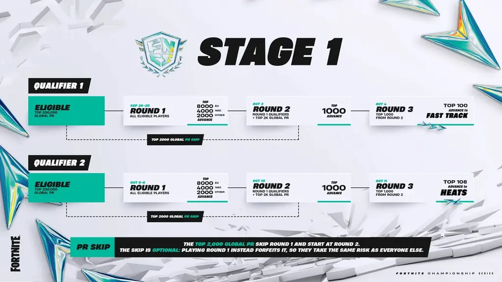 eスポーツチーム「REJECT」Fortnite部門 たろう・SPINZ・Mofu・tomat、『Fortnite Championship Series Solos 2026』に出場 画像 3