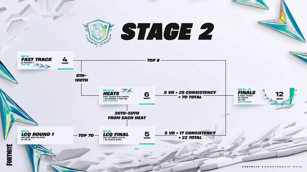 eスポーツチーム「REJECT」Fortnite部門 たろう・SPINZ・Mofu・tomat、『Fortnite Championship Series Solos 2026』に出場 画像 4