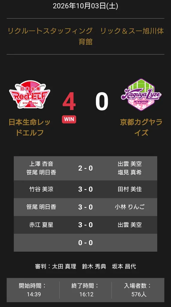 Tリーグ10月3日結果、日本生命レッドエルフが京都に4-0で勝利