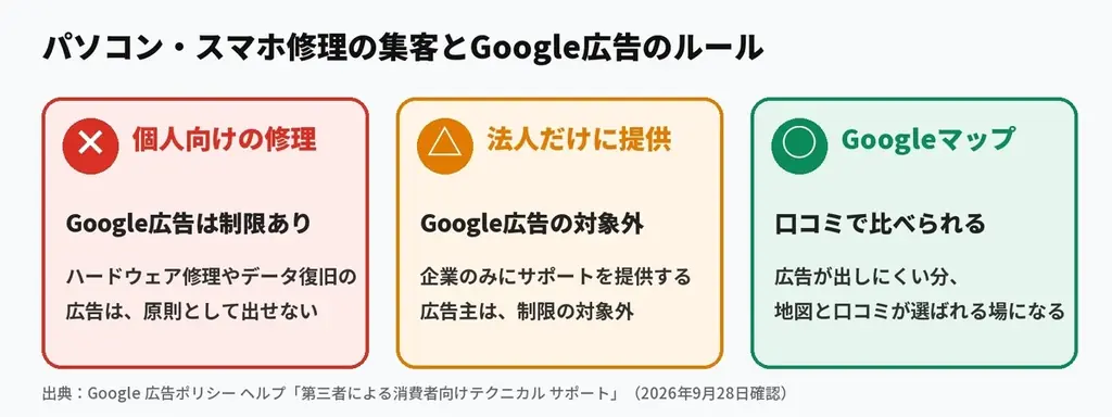 MEO対策AI「口コミロボ™」、スマホ修理店に続きパソコン修理（PC修理）店向けの口コミ質問を10月3日から提供　Google広告が出しにくい修理店のMEO対策を支援 画像 1
