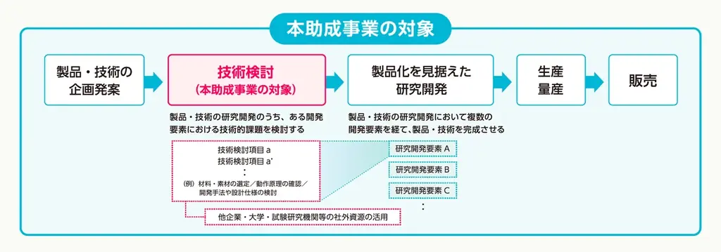 【最大100万円】製品化を目指すアイディアの技術検討に助成金！募集要項を公開（全業種対象） 画像 2