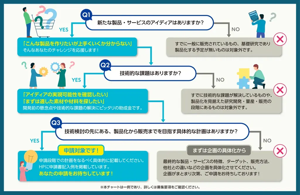 【最大100万円】製品化を目指すアイディアの技術検討に助成金！募集要項を公開（全業種対象） 画像 3