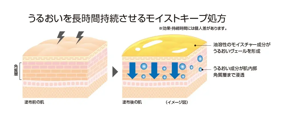 【コープ九州と共同開発】モニター満足度91％*¹。くすみ*²・ハリ不足の年齢肌悩みにこれ1本！「まるごとチャージ ハリつや美容液100」誕生 画像 5