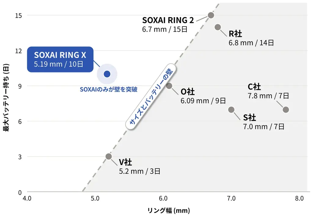 日本製スマートリング「SOXAI RING X」、Kickstarter公開72時間で支援総額1億円を突破・支援者2,868人に 画像 4