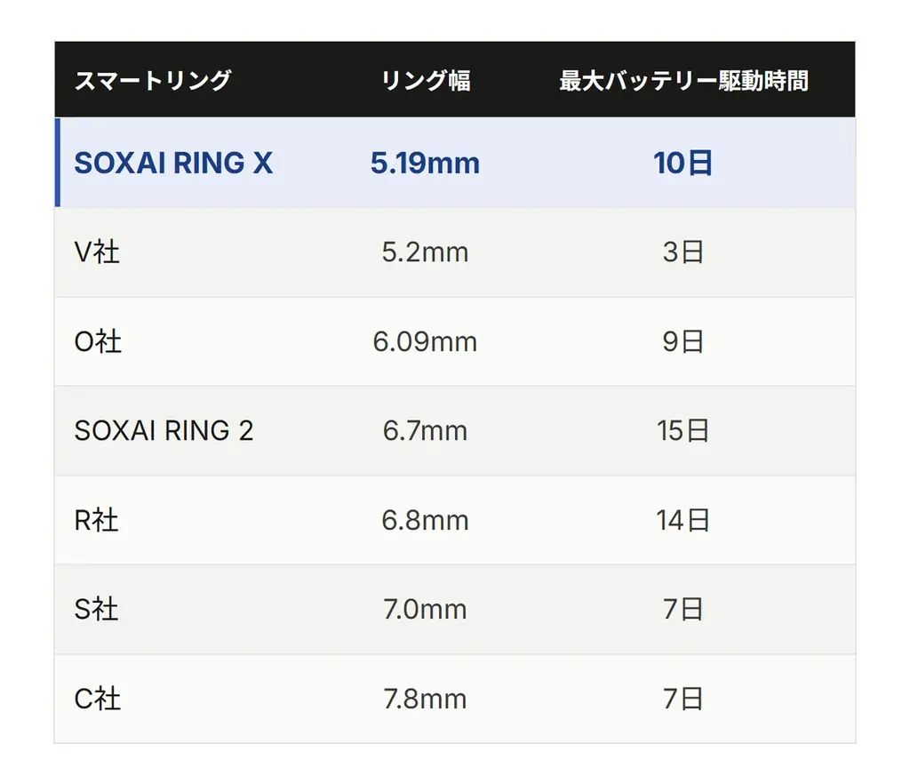 日本製スマートリング「SOXAI RING X」、Kickstarter公開72時間で支援総額1億円を突破・支援者2,868人に 画像 5