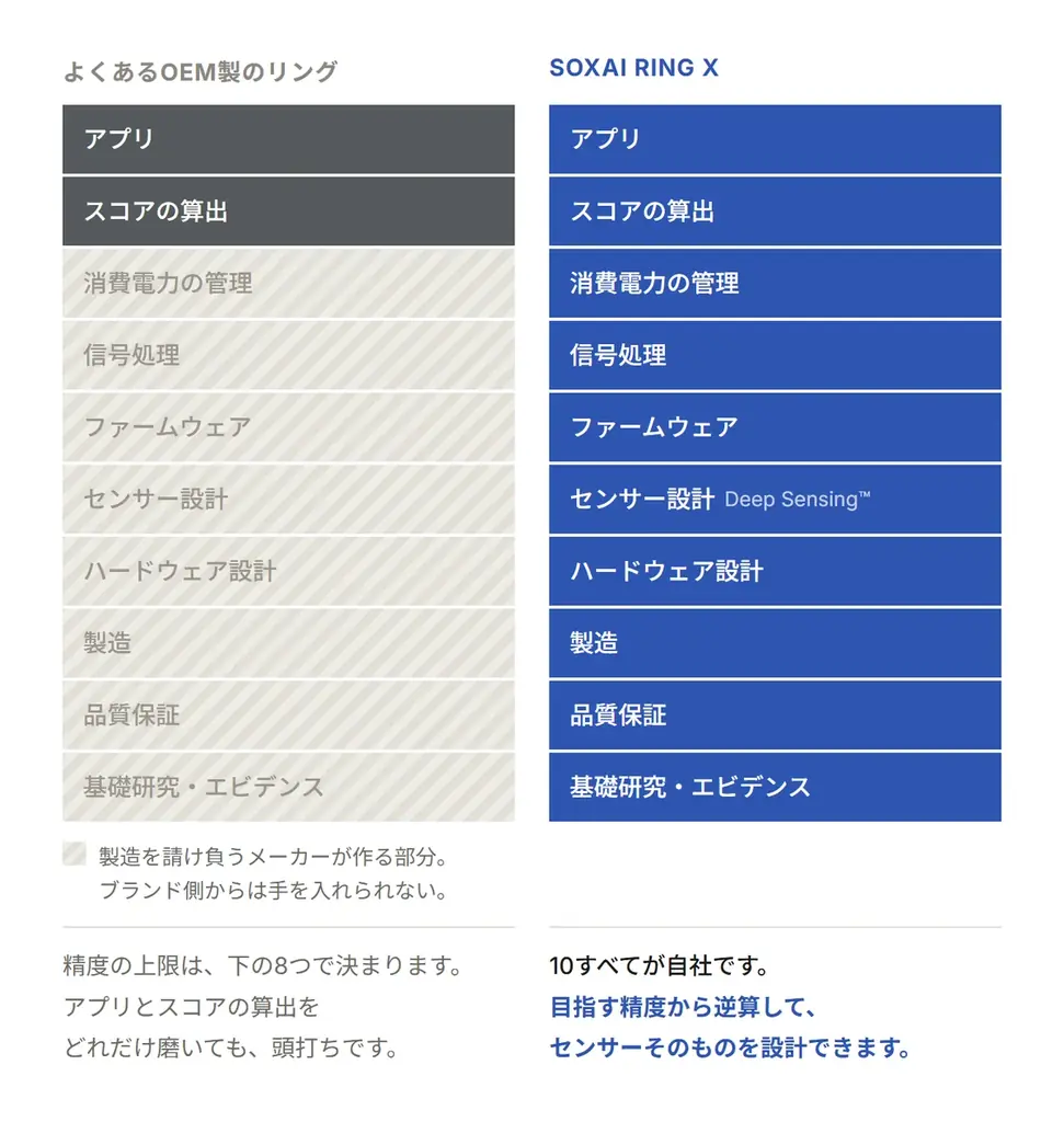日本製スマートリング「SOXAI RING X」、Kickstarter公開72時間で支援総額1億円を突破・支援者2,868人に 画像 6
