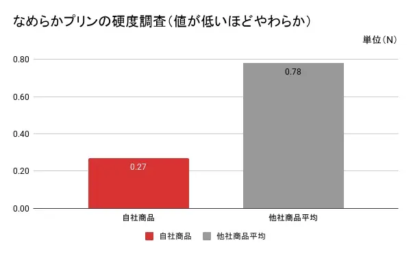 【4年ぶりのリニューアル！】「パステル」の『なめらかプリン』が全国22種類の卵から厳選し“日光金乃卵”を採用した新配合で登場！プリンをモチーフにしたしっとり食感の『焼きプリンフィナンシェ』も同時発売 画像 9