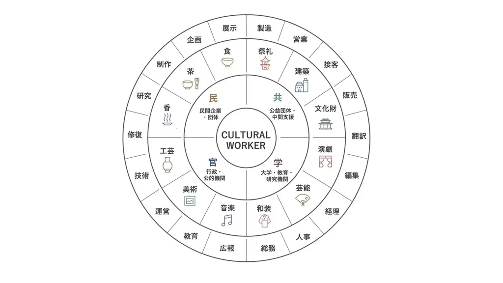 文化の仕事と人をつなぐ「CULTURAL JOB FAIR 2026」が12月5日・6日に京都芸術センターで初開催、来場予約開始 画像 5