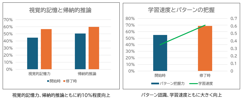 知的障がいのある農場社員向け認知発達支援プログラム「夢育て1.0」第2期がスタート～第1期での飛躍的な成長を確認、持続的な支援に向けた研修の内製化も～ 画像 2