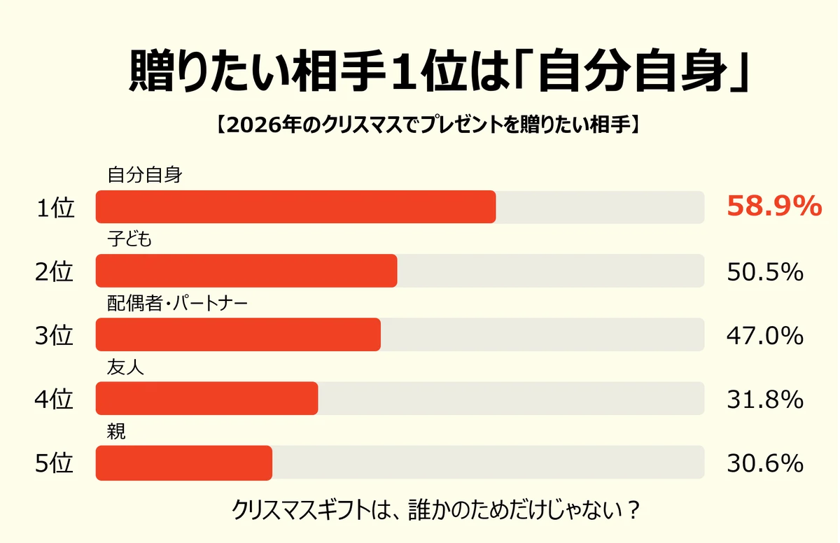 【フライングタイガー】2026年クリスマス3大トレンド予想発表！今年の楽しみ方は「つくパ」「ご褒美ギフト」「マルチウェイ」 画像 11