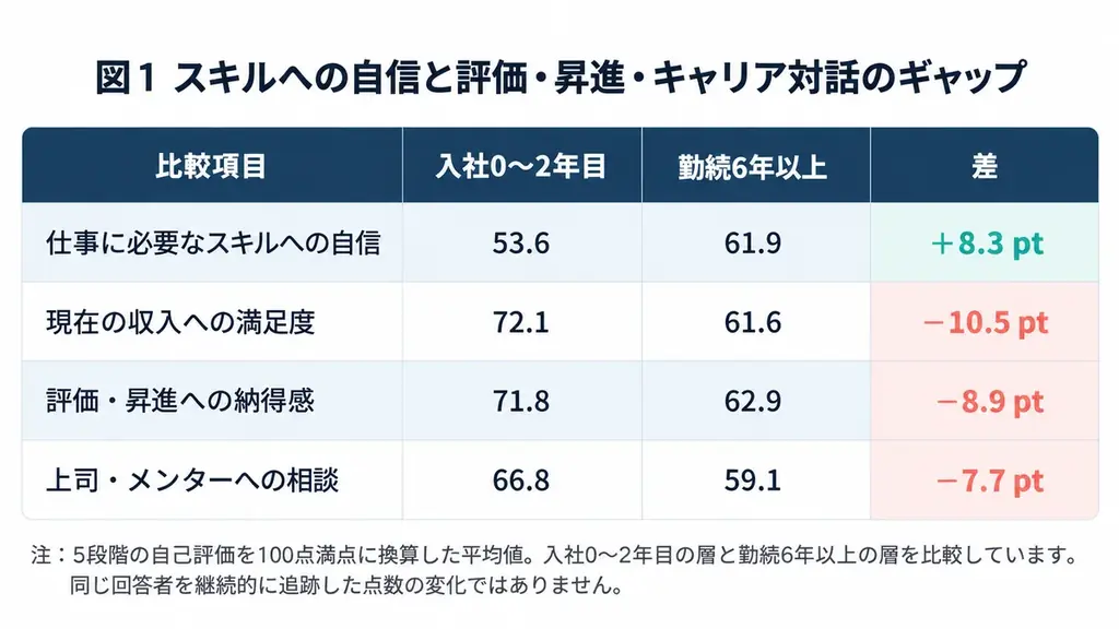 【20代2,163人のキャリア調査】「仕事はできる。でも、この先が見えない」勤続6年以上の層で、評価・昇進への納得感とキャリア対話が低い傾向 画像 2