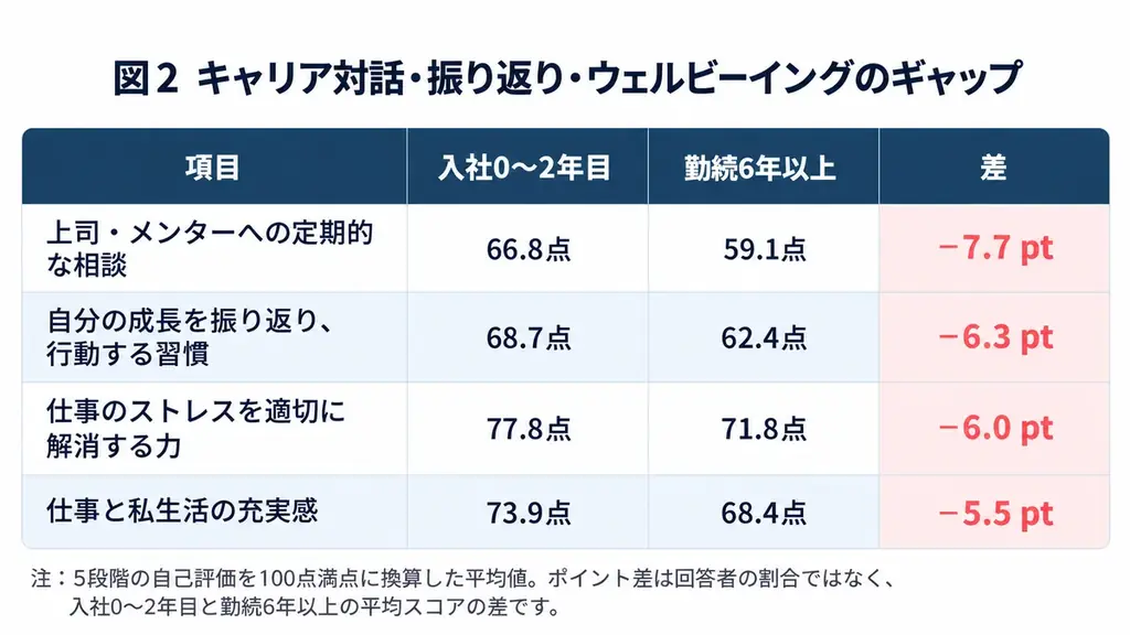 【20代2,163人のキャリア調査】「仕事はできる。でも、この先が見えない」勤続6年以上の層で、評価・昇進への納得感とキャリア対話が低い傾向 画像 3