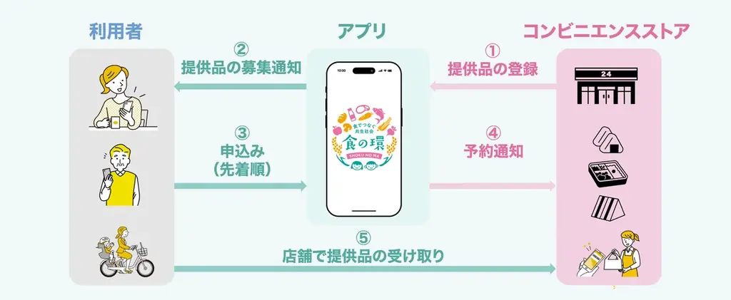 「コンビニ型コミュニティパントリー導入に向けた地域課題解消実証事業（通称「いた街コンビニパントリー」）」を実施します 画像 2