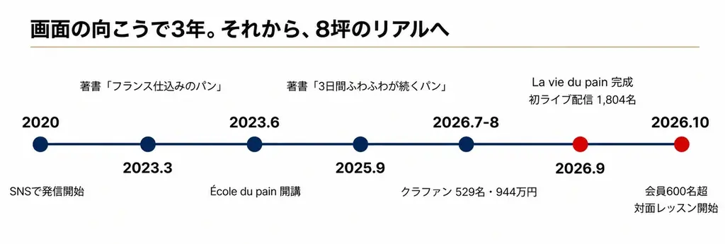 600人超が学ぶオンラインパン教室が、なぜ今「リアルな店」をつくったのか 画像 7