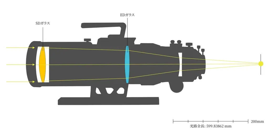 日本製SDガラスとEDガラスを使用した5群5枚ペッツバール式アポクロマート屈折望遠鏡NAKOH「92GX」発売 画像 2
