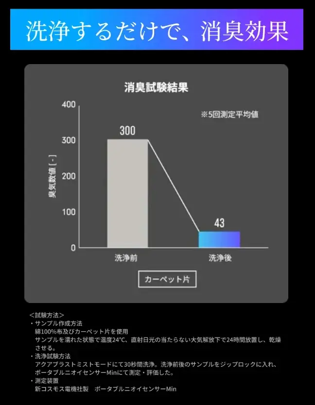 応援購入総額4億5,000万円超、1万6,000人以上が支持！ミラブル®︎技術搭載のハンディ高圧洗浄機「MIRABLE AQUABLAST MINI」、ヤマダデンキ・公式サイトで発売決定！ 画像 4