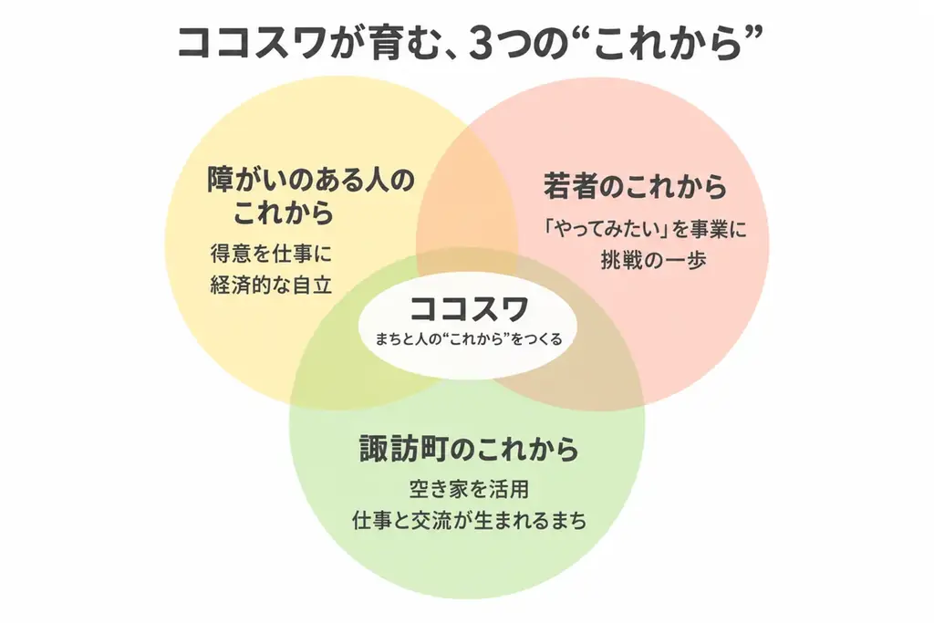 茨城県日立市諏訪町に、まちと人の”これから”をつくる、福祉×まちづくりの拠点「ココスワ」がオープン。10月31日(土)にまちびらきイベントを開催 画像 4