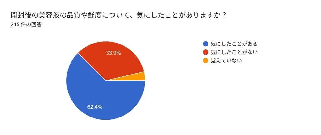 【美容液の“鮮度”を気にする人は6割超】一方、商品選びで「開封後の品質保持」を重視する人はわずか6.1％ 画像 2