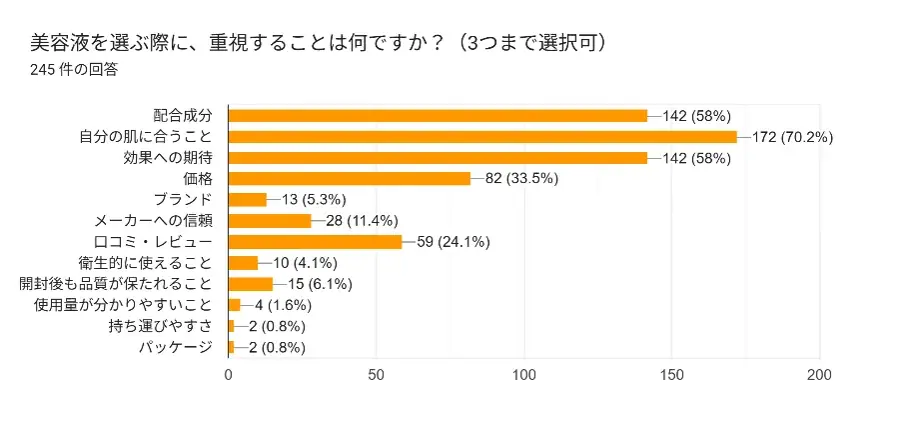 【美容液の“鮮度”を気にする人は6割超】一方、商品選びで「開封後の品質保持」を重視する人はわずか6.1％ 画像 3