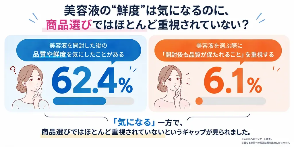 【美容液の“鮮度”を気にする人は6割超】一方、商品選びで「開封後の品質保持」を重視する人はわずか6.1％ 画像 4