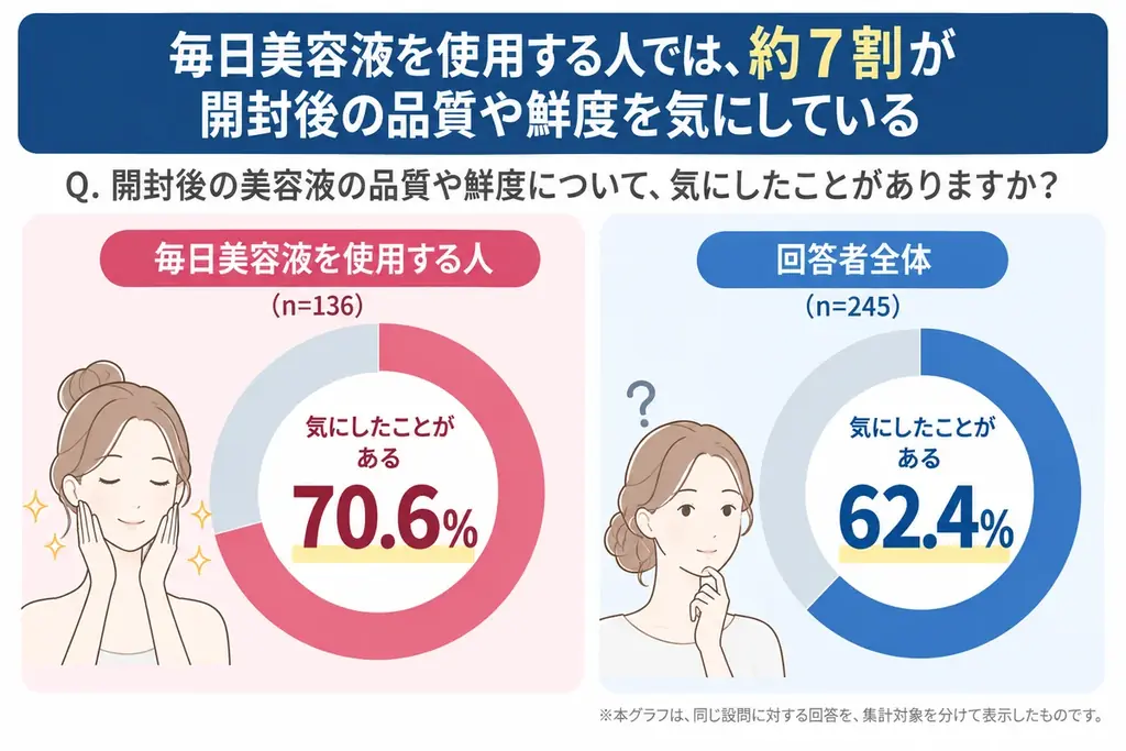 【美容液の“鮮度”を気にする人は6割超】一方、商品選びで「開封後の品質保持」を重視する人はわずか6.1％ 画像 5