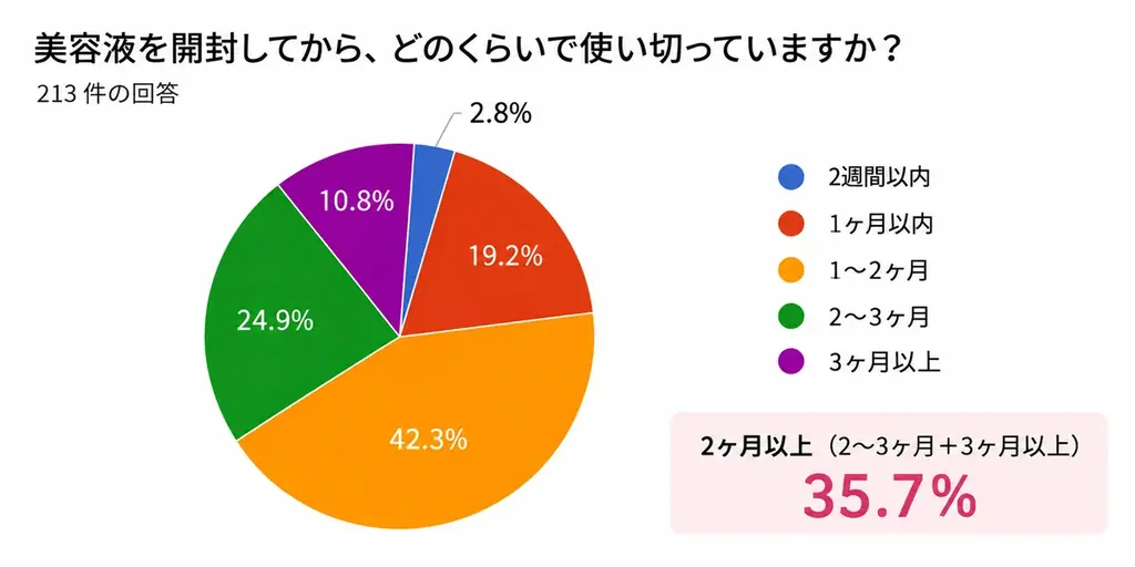 【美容液の“鮮度”を気にする人は6割超】一方、商品選びで「開封後の品質保持」を重視する人はわずか6.1％ 画像 6